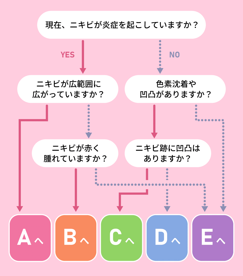 【医療従事者監修】黄ニキビ（嚢胞ニキビ）とは？原因や対処法まで詳しく解説 | ニキビ、ニキビ跡、赤ら顔の改善なら渋谷美容外科クリニック